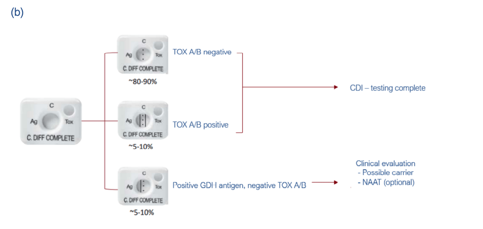 Diagnostic Tests For Clostridioides Difficile - Una Health