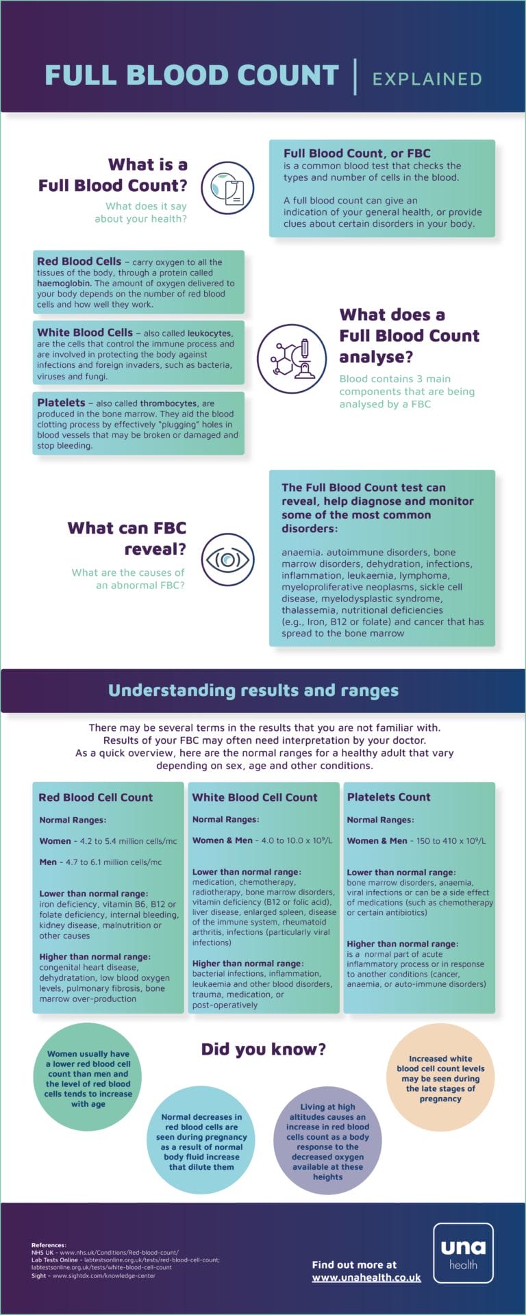 Full Blood Count Explained - Una Health