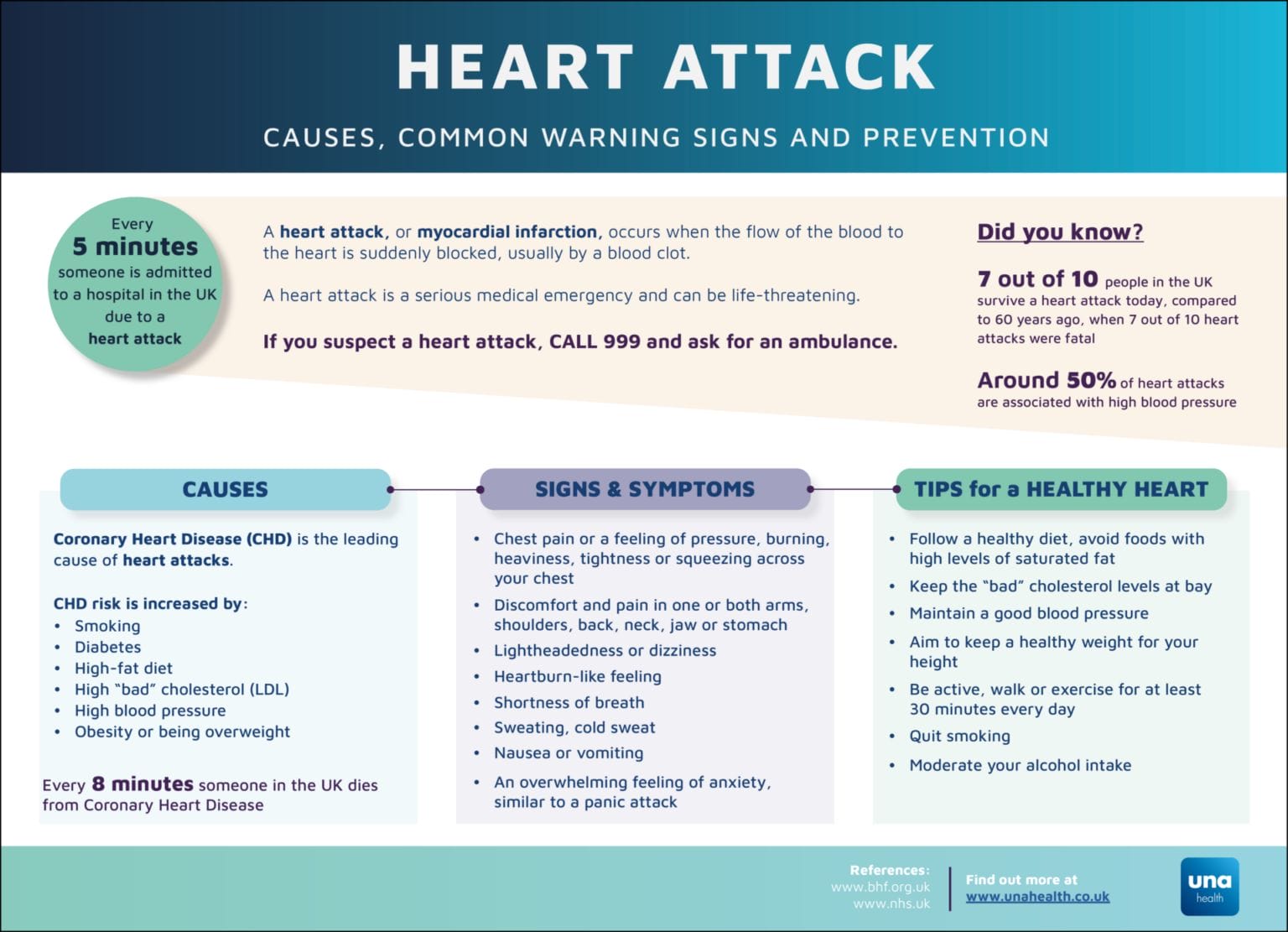 Heart attack causes, common warning signs, and prevention Una Health