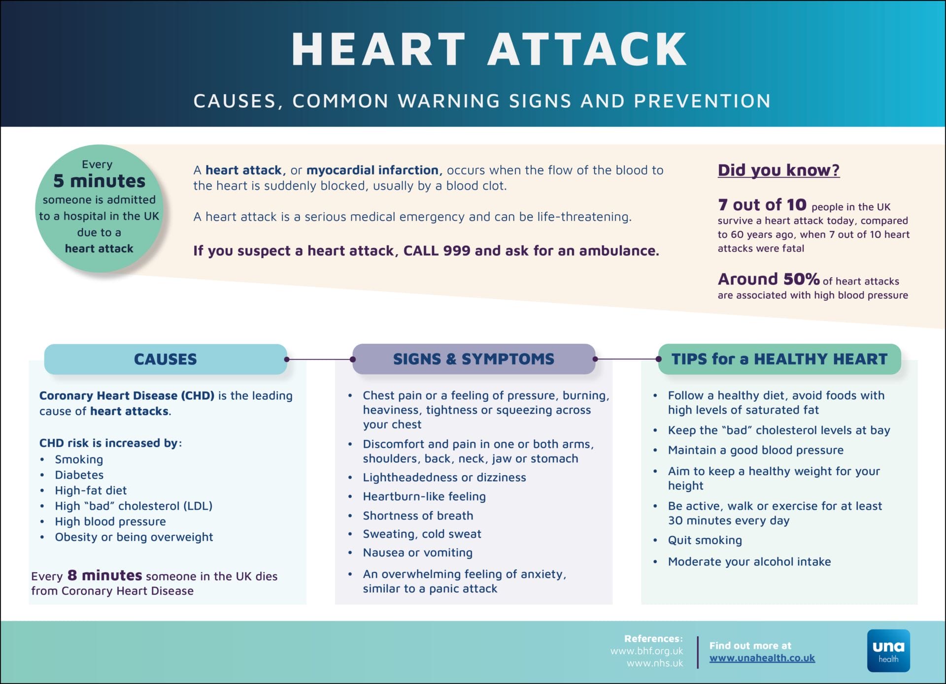 Heart Attack Infographic