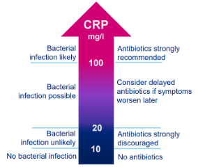 Diagram 1 shows how the CRP readings can support the clinician’s decision to prescribe antibiotics or not.
