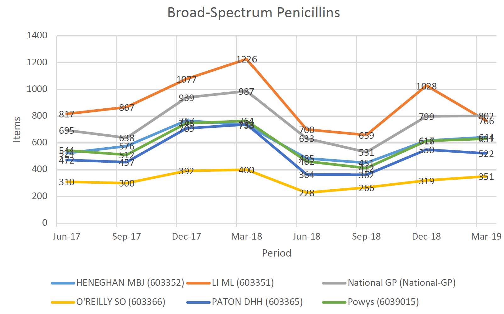 Graph 1: data collected from Caspa Cluster 7.8.19