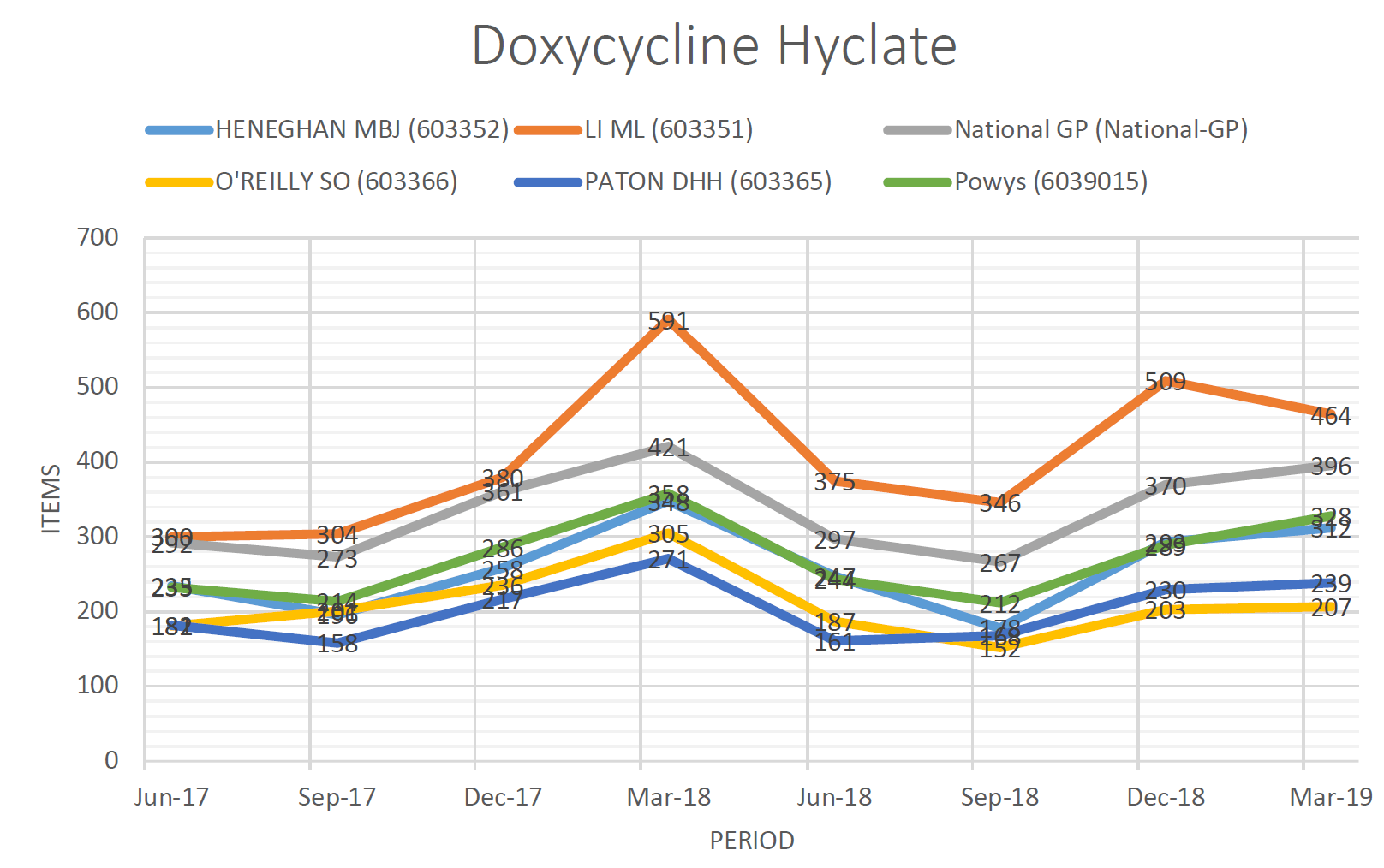 Graph 2: collected from Caspa cluster 7.8.19