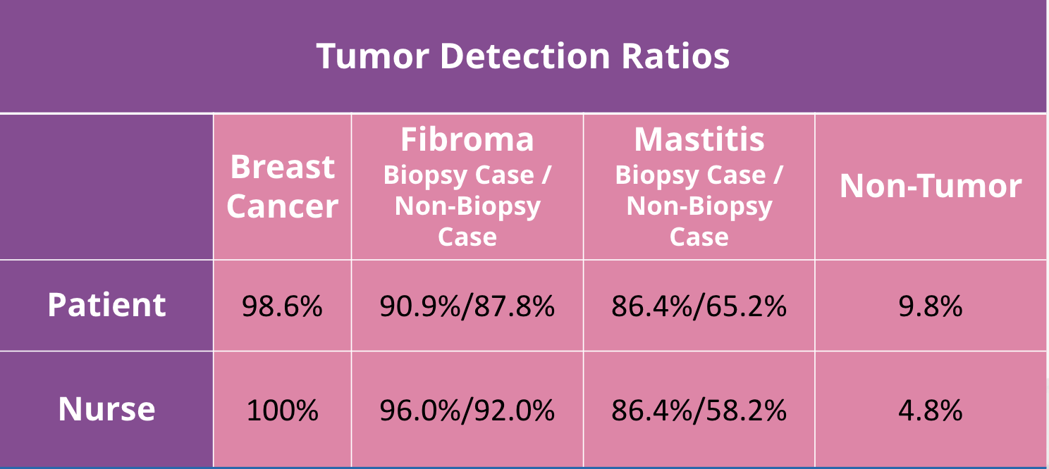 Tumor Detection Ratios