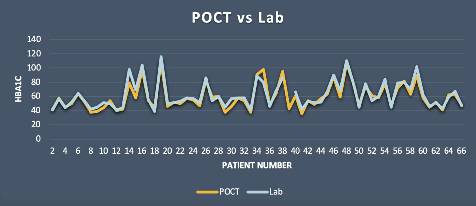 Figure 1. Comparison between QuikRead Go and Laboratory results (Tosoh HPLC)