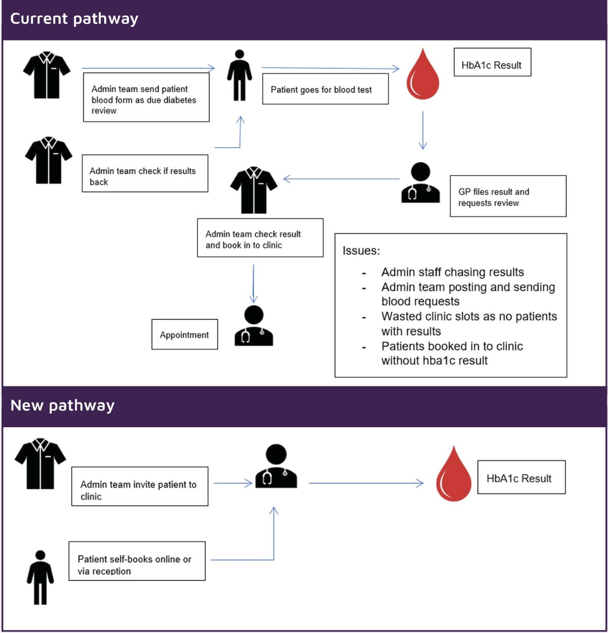 Figure 2. Current pathway for diabetes patients versus improved pathway utilising point-of-care testing for HbA1c