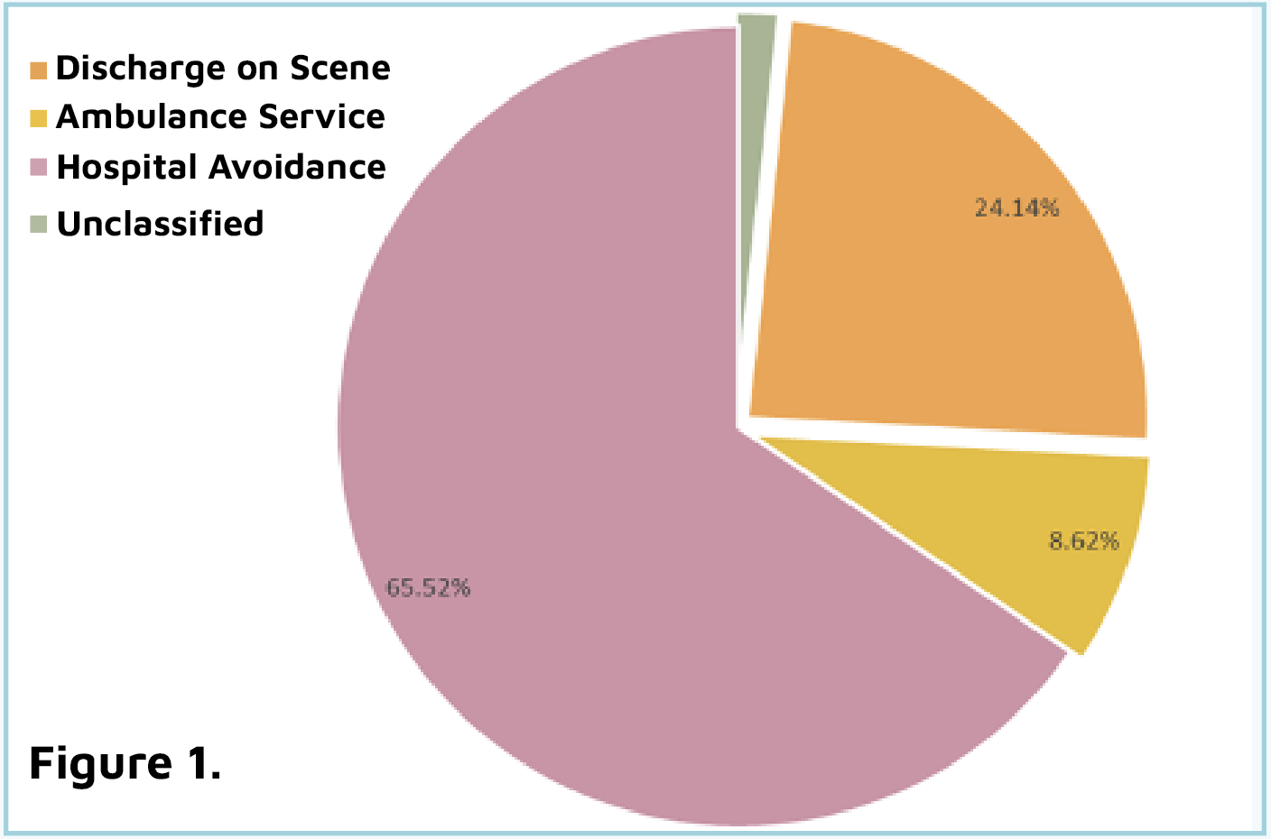 Hospital admission avoidance Figure 1