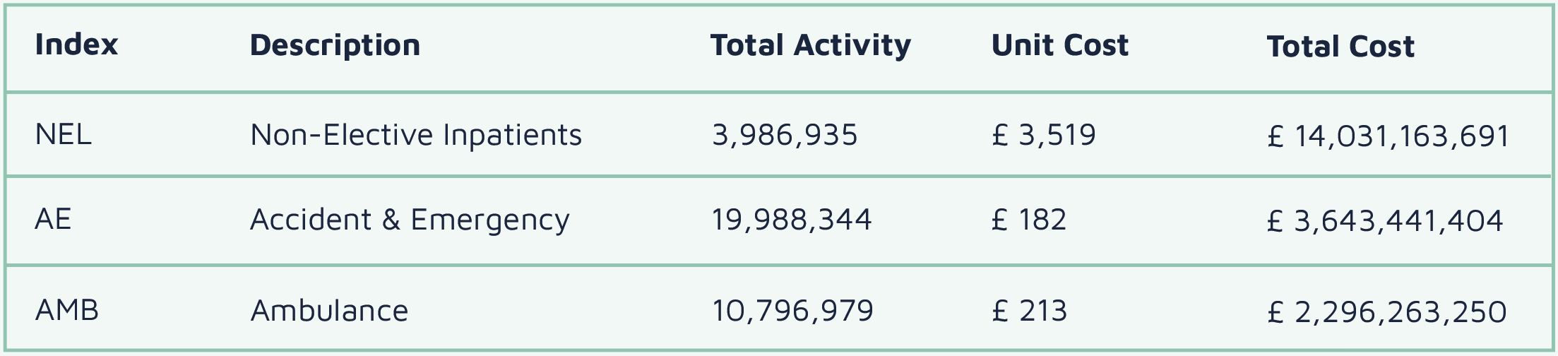 Table 1. National Cost Collection: National Schedule of NHS costs - Year 2019-20 - NHS trust and NHS foundation trusts