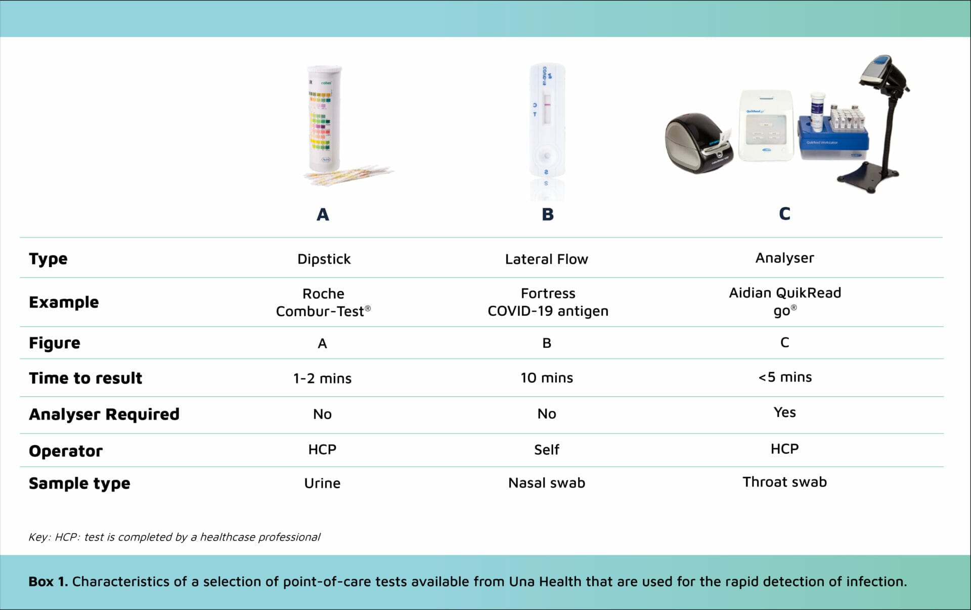 Selection of Point of Care Tests