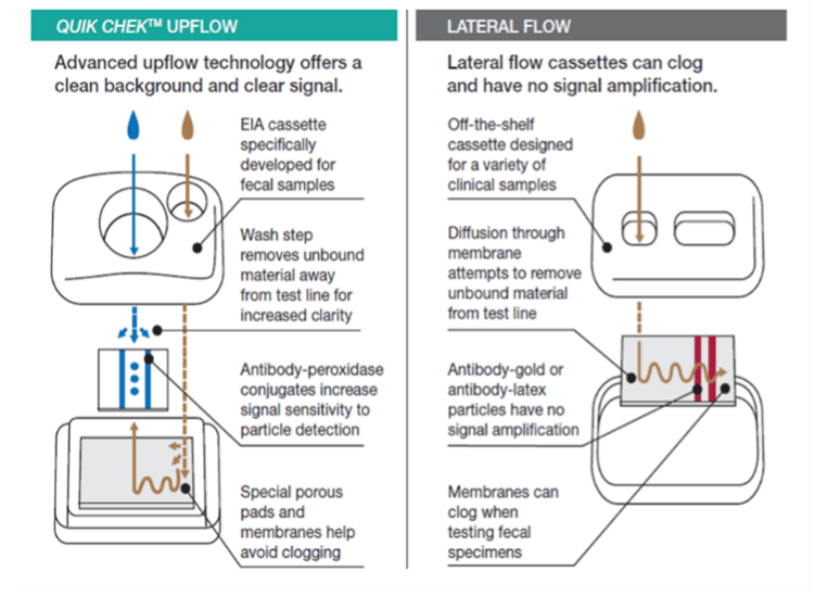 Differences between TECHLAB QUIK CHEK upflow technology and lateral flow