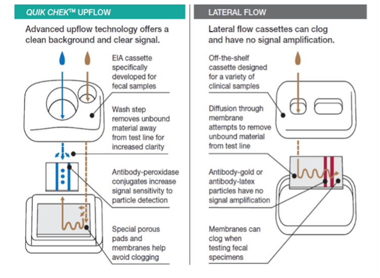Differences between TECHLAB QUIK CHEK upflow technology and lateral flow 